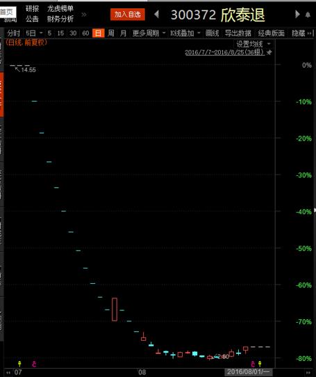 中毅达或将退市 美国先锋基金躺枪?