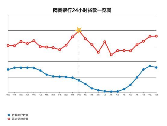 白天忙晚上贷 网商银行:每日近万小企业申请午夜贷款