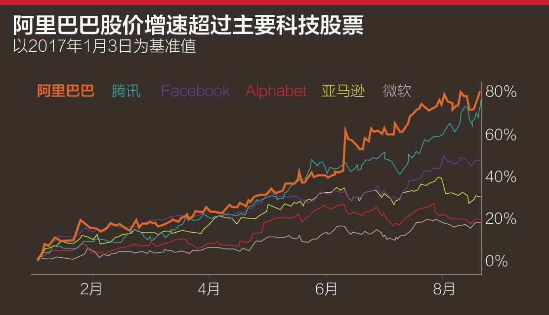 阿里巴巴股价增速超过主要科技股票