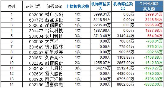 龙虎榜:孙煜赵老哥加速板江丰电子 乔帮主做T