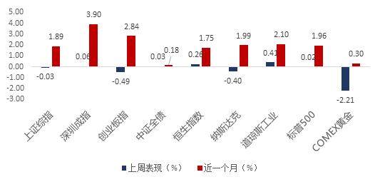 挖财基金:A股继续看涨 金融和大消费板块值得