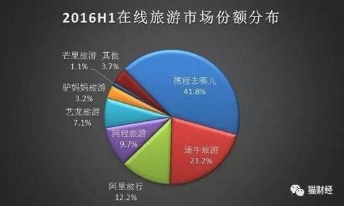 携程酒店_携程收入来源(2)