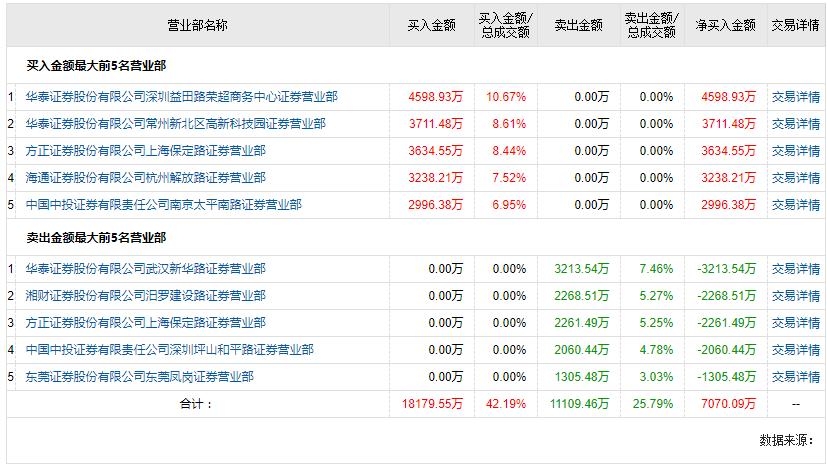 韦尔股份重大利空换五涨停 估值远超预期游资