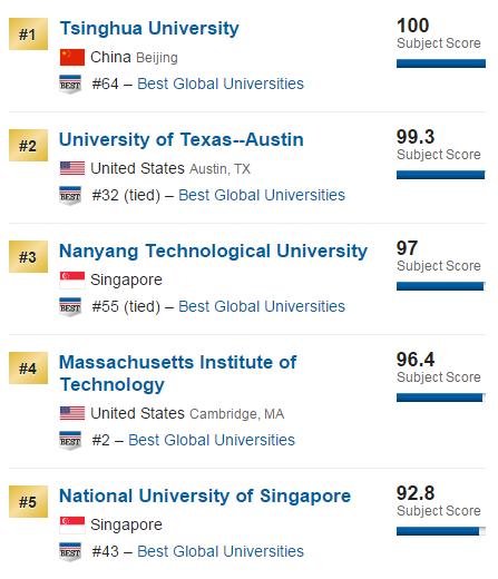 世界顶尖计算机科学大学排名:清华位列榜首 你