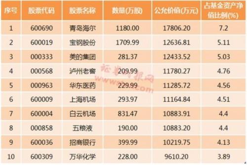 国家队、养老金、社保、基金、QFII等重仓股滚烫出炉(名单)