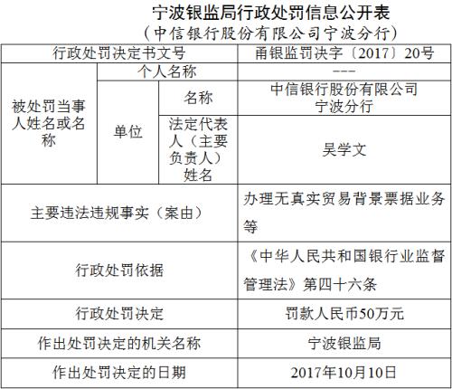 中信银行宁波分行汇票贸易背景虚假 被银监局罚款50万