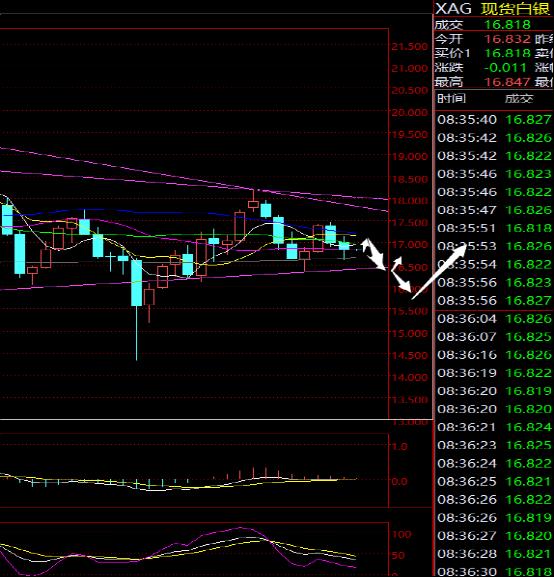 金荣中国:白银跌到16.5-16.6企稳反弹 中期下跌