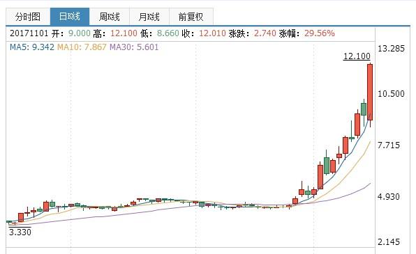 迅雷暴涨30%，两周涨幅超170%，让中国版比特币风险重重！