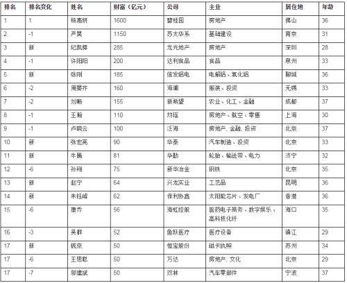 胡润80后富豪榜:今日头条张一鸣登榜首 王思聪