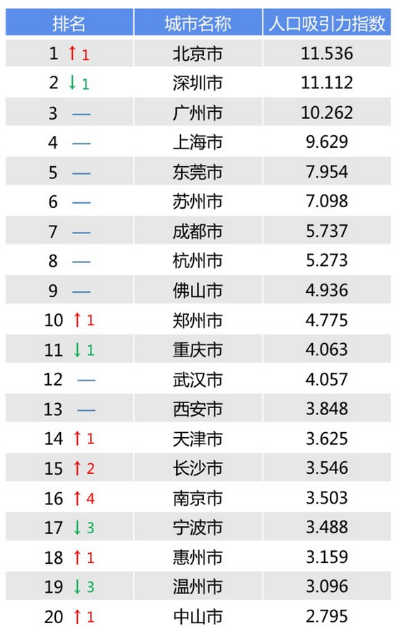 城市人口吸引力排行:上海第四东莞第五 郑州挤