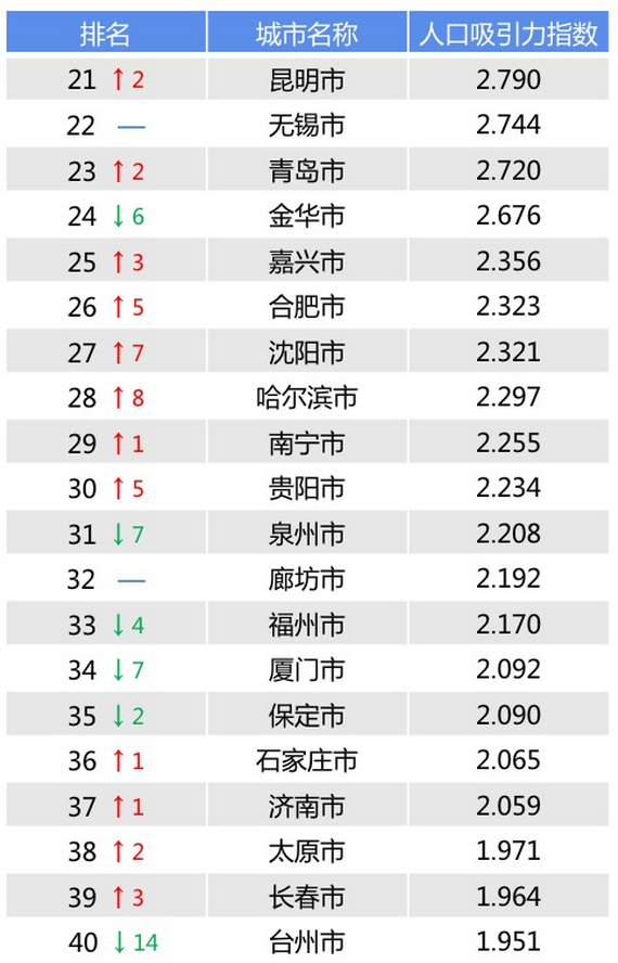 省会城市人口数量_省会城市人口吸引力分析-百度地图 2017年第三季度中国城市(2)