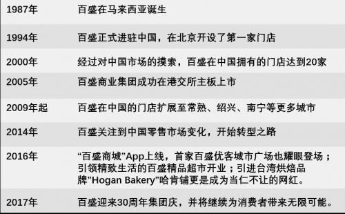 百盛30年不忘初心，马来盛宴为集团庆生
