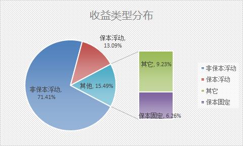 银行理财品排行:中信银行16款产品平均收益高