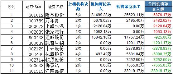 龙虎榜:江南嘉捷泰康人寿跑路 银城中路加仓风