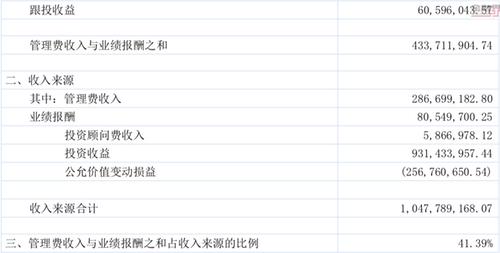 梦里花落知多少_管理费用占收入多少