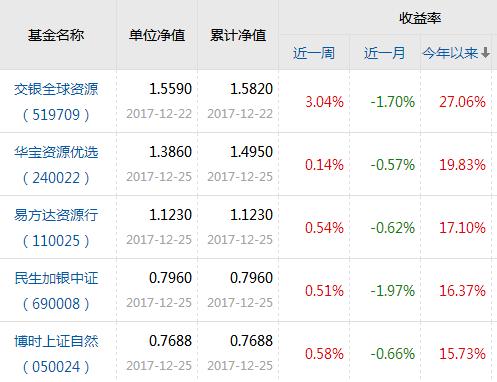 然气概念股午后再度拉升 2017年LNG进口量飙