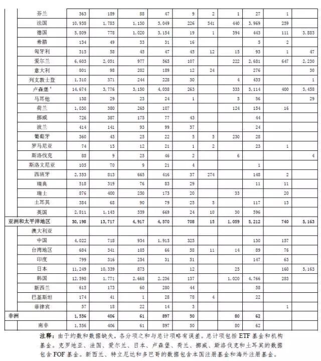 2017年第二季度全球开放式基金发展报告(图表