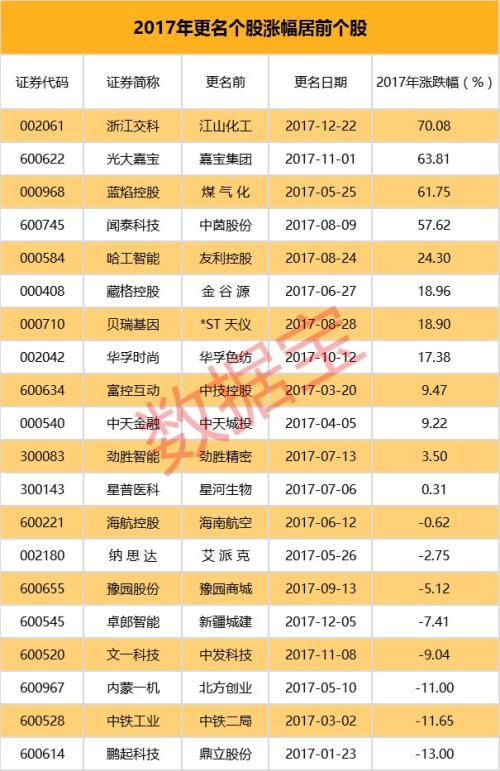 2017年53只股票完成简称变更 你还认得他们吗