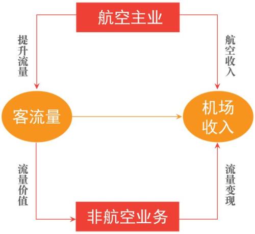收入证明_机场非航空性收入(2)