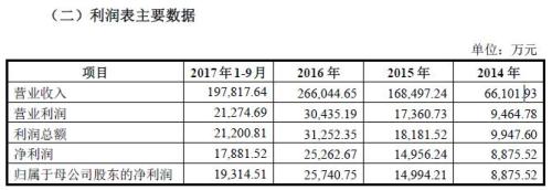 蜗牛数字IPO招股书显示：2017年前三季度营收19.7亿