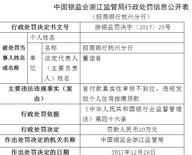 招行杭州分行因违规发放个人住房贷款 被罚款20万元 