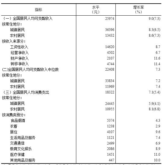 居民收入_盐城2017农村居民收入