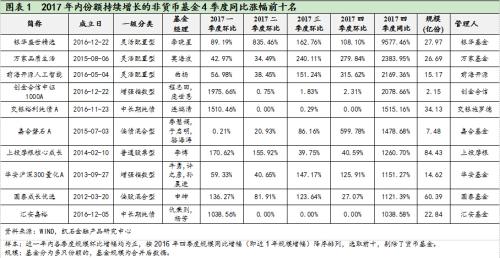 2017基金规模盘点:货币基金势如破竹 股混基金