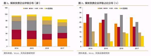 ��ծȯ���������ú̿ծ�Ĵ���ծȯ��ģ����ݼ�����2014�곬��17000�ڣ���2017����7600�ڣ���������55%�����Ǵ���ծȯ�У�������ծȯ��ռ������������AAA����ռ�ȴ�2014��79.33%������2017��83.30%��