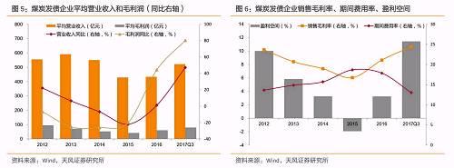 ú̿��ҵ��Ӫҵ����;�����Ҳ���ִ��������2017��������ú̿��ҵ��ƽ��Ӫҵ�����ƽ��������ֱ�ﵽ42.02��Ԫ��31.50��Ԫ����������2013��ʱ��ˮƽ����δ�ָ���2012�ꡣ