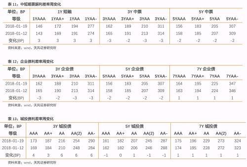 �������õȼ�����仯��С�������������ж���Ʊ������������1����AA+��AA��AA-��AAA�ȼ�������С0-0BP��3���ڵȼ���������0-1BP��5���ڵȼ�������С0-0BP����ҵծ����������3����AA+��AA��AA-��AAA�ȼ���������0-1BP��5���ڵȼ�������С0-0BP��7���ڵȼ�������С0-0BP����Ͷծ����������3����AA+��AA��AA-��AAA�ȼ�����䶯-1-2BP��5���ڵȼ���������0-2BP��7���ڵȼ�������С0-0BP��