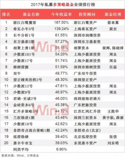 刚刚!2017年私募排行榜出炉，“新生代”私募基金经理买了啥?