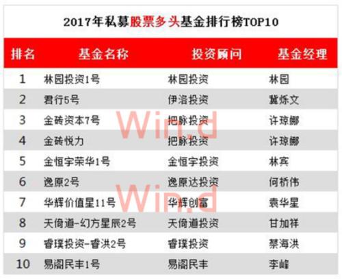 刚刚!2017年私募排行榜出炉，“新生代”私募基金经理买了啥?