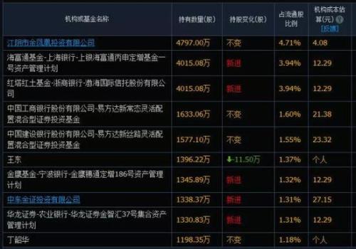 腾讯股东持股比例图_人均持股怎么算(3)
