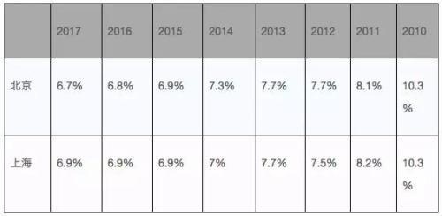 gdp增速_2018年上海的gdp(3)