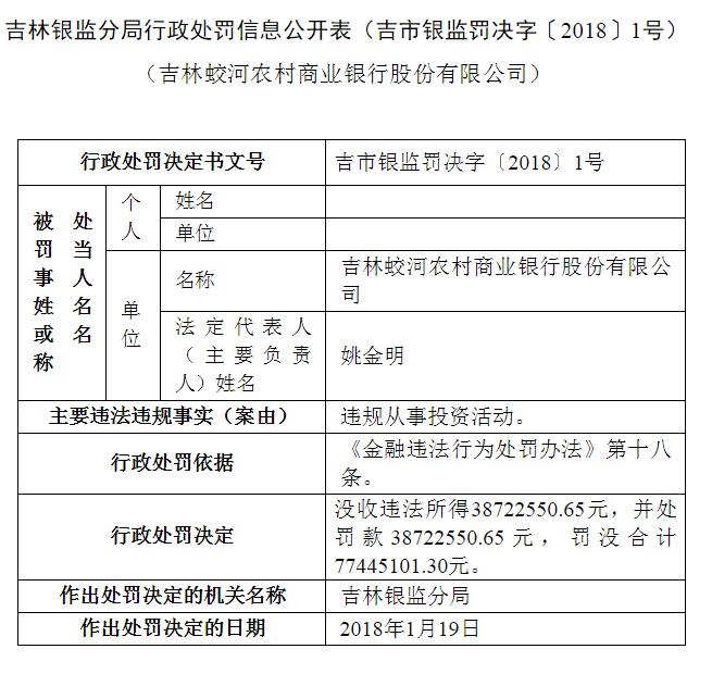 吉林蛟河农商行因违规从事投资活动 被罚款3872万元图片