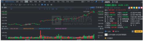 富途证券：亚马逊四季度业绩超预期 盘后大涨6%