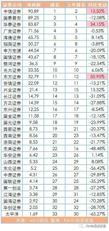 证券公司最新排名_证券公司排名(2)