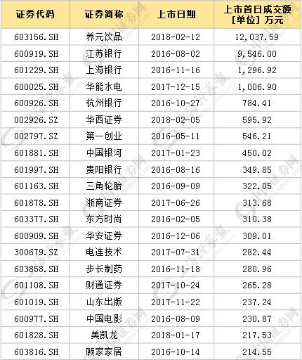 养元饮品中一签一天就赚3.4万 但首日却遭大额