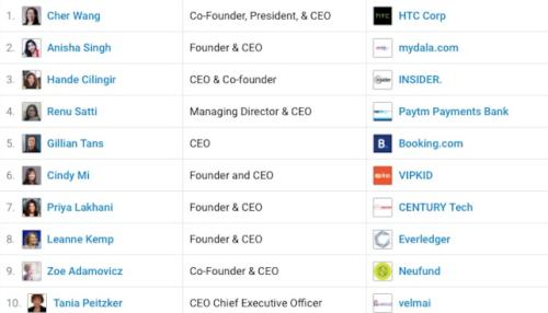 全球女性CEO榜单出炉： HTC王雪红、VIPKID米雯娟跻身TOP10