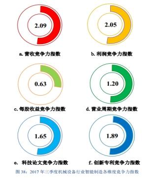 2017年三季度主要行业智能制造竞争力指数高于1