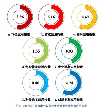 2017年三季度我国主要行业智能制造应用指数稳中有升