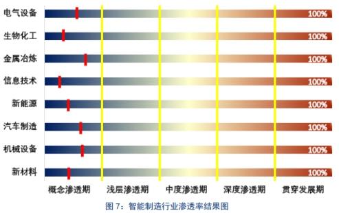 2017年三季度我国主要行业仍处于智能制造概念渗透期