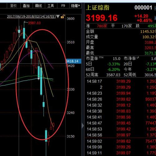 美股涨、港股暴涨！ 这次A股开盘最让人期待