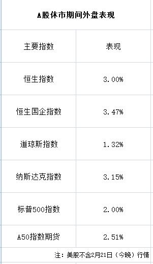美股涨、港股暴涨！ 这次A股开盘最让人期待