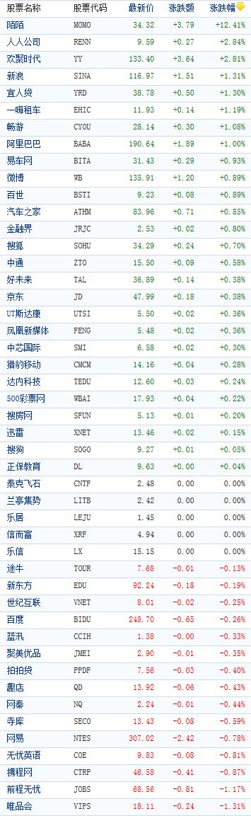 中国概念股周五开盘多数上涨 陌陌飙涨逾12%