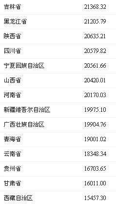 颈椎神经支配分布图_上海 可支配收入(2)
