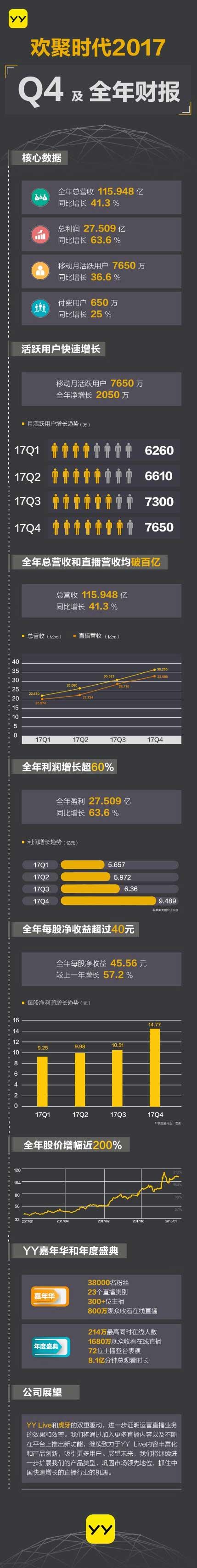 欢聚时代（YY）总营收和直播营收均破百亿