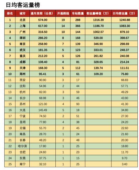 地铁运营里程排名_全国最新地铁里程排名(2)