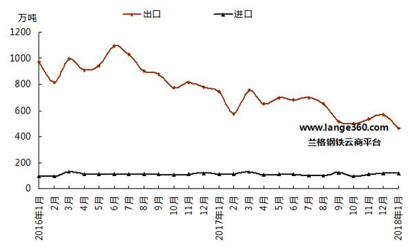 我国钢材月度进出口情况