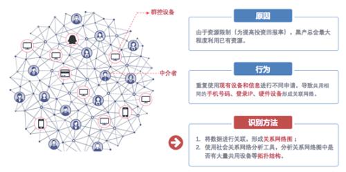 AI风控落地：同盾科技复杂网络4.0发布，多项创新加码团伙欺诈分析